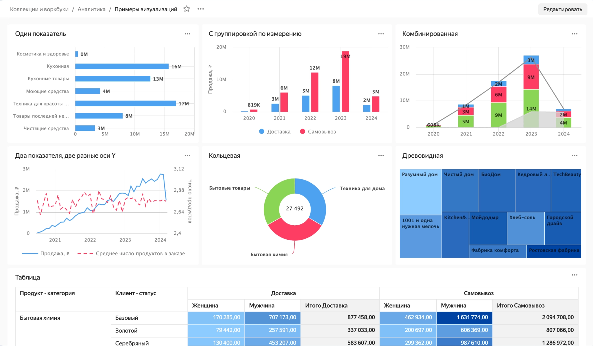 Чарты в Yandex DataLens